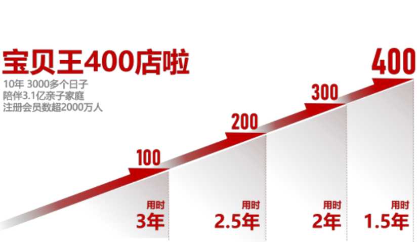 万达宝贝王门店总数突破400家九游会J9 J9九游会(图2)