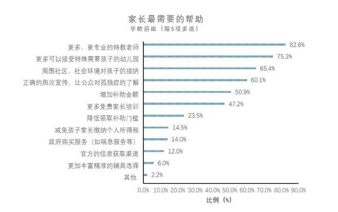 今天这些关于“孤独症儿童”的数据你必须知道！J9九游会 九游会J9(图22)