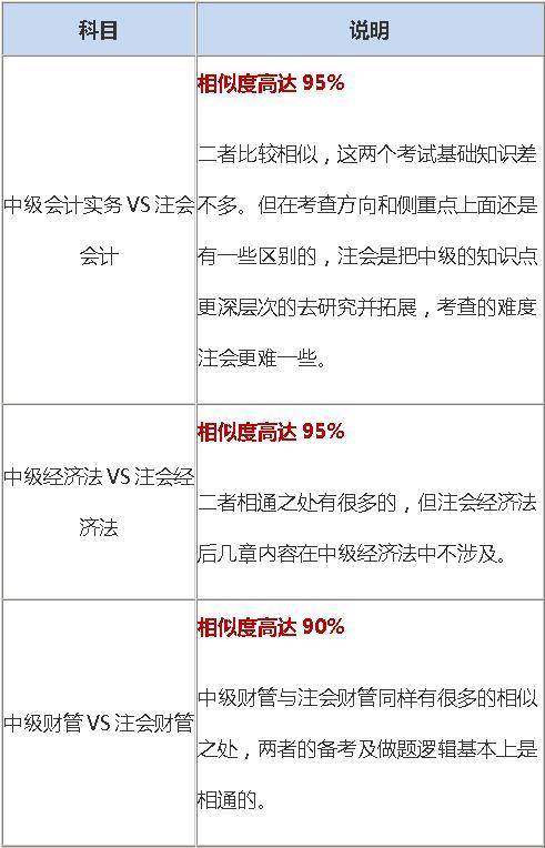 J9九游会 九游会J9中华会计网校：注会查分狂欢季 看看转战其他考试备考技巧 你有机会再拿一个证(图2)