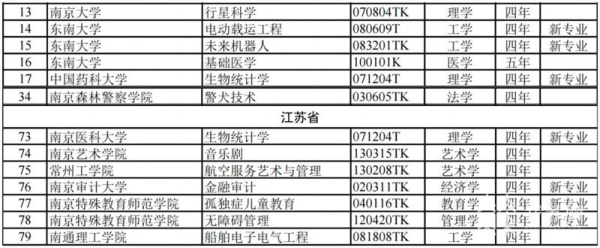 江苏高校“上新”未来机器九游会J9 J9九游会人、孤独症儿童教育等六个专业 部分今年9月开始招生(图1)