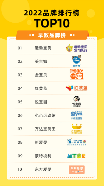 全国十大早教品牌：2022年度早教品牌排行已出榜上品九游会J