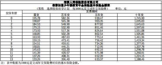 九游会J9 J9九游会2023年的教育险买哪个比较好？3款儿童教育年金保险排名！附价格表(图3)