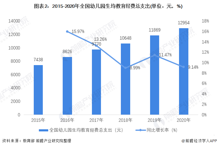 2021年中国学前教育市场现状及发展趋势分析 行业规模稳定扩大、入学率不断提高九游会J9 J9九游会(图2)