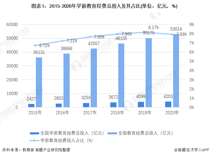 2021年中国学前教育市场现状及发展趋势分析 行业规模稳定扩
