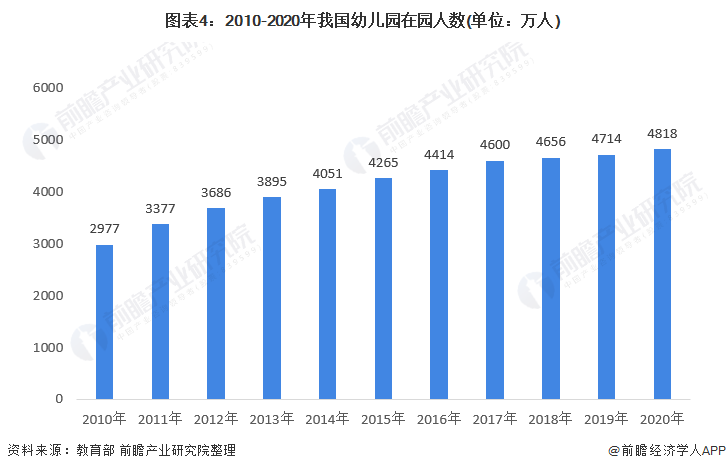 2021年中国学前教育市场现状及发展趋势分析 行业规模稳定扩大、入学率不断提高九游会J9 J9九游会(图4)