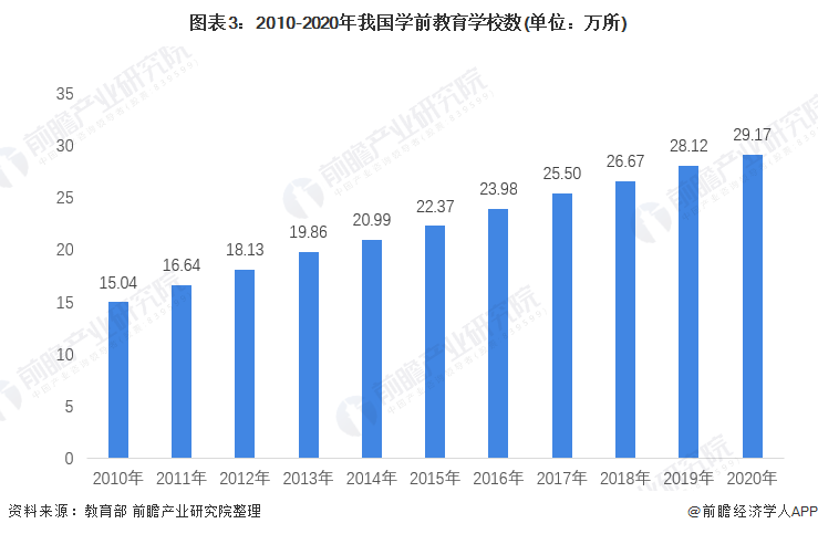 2021年中国学前教育市场现状及发展趋势分析 行业规模稳定扩大、入学率不断提高九游会J9 J9九游会(图3)