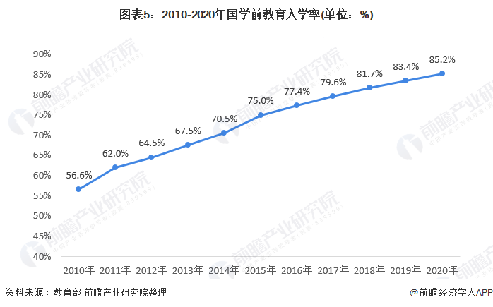2021年中国学前教育市场现状及发展趋势分析 行业规模稳定扩大、入学率不断提高九游会J9 J9九游会(图5)