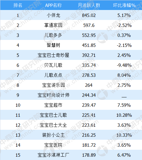 2018年8月儿童教九游会J9 J9九游会育类APP排行榜：