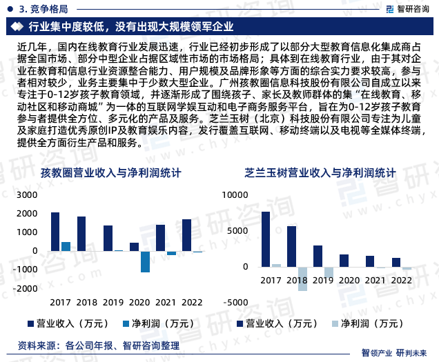 九游会J9 J9九游会智研咨询发布：2023年幼儿在线教育行业市场竞争格局及未来前景预测报告(图5)