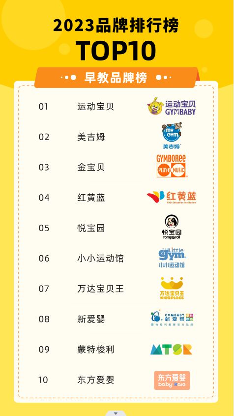 早教品牌十强榜2023年早教排名发布运动宝贝持续榜首九游会J