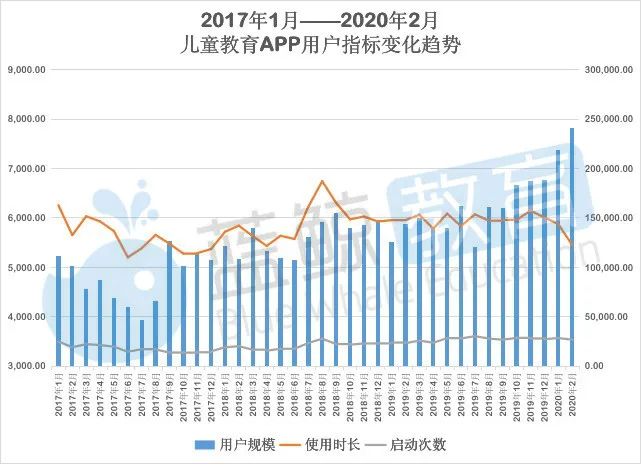 J9九游会 九游会J92月儿童教育APP排行榜（上）： “掌通家园”用户规模锐减千万级应用仅有“小伴龙” 蓝鲸榜单(图3)