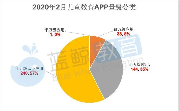 J9九游会 九游会J92月儿童教育APP排行榜（上）： “掌通家园”用户规模锐减千万级应用仅有“小伴龙” 蓝鲸榜单(图4)