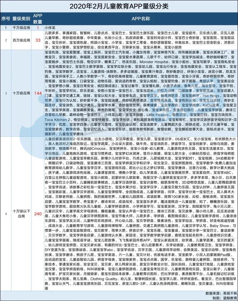 J9九游会 九游会J92月儿童教育APP排行榜（上）： “掌通家园”用户规模锐减千万级应用仅有“小伴龙” 蓝鲸榜单(图5)