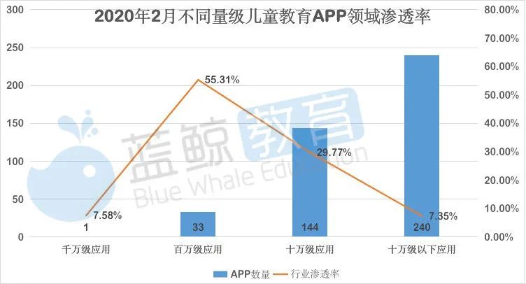J9九游会 九游会J92月儿童教育APP排行榜（上）： “掌通家园”用户规模锐减千万级应用仅有“小伴龙” 蓝鲸榜单(图6)