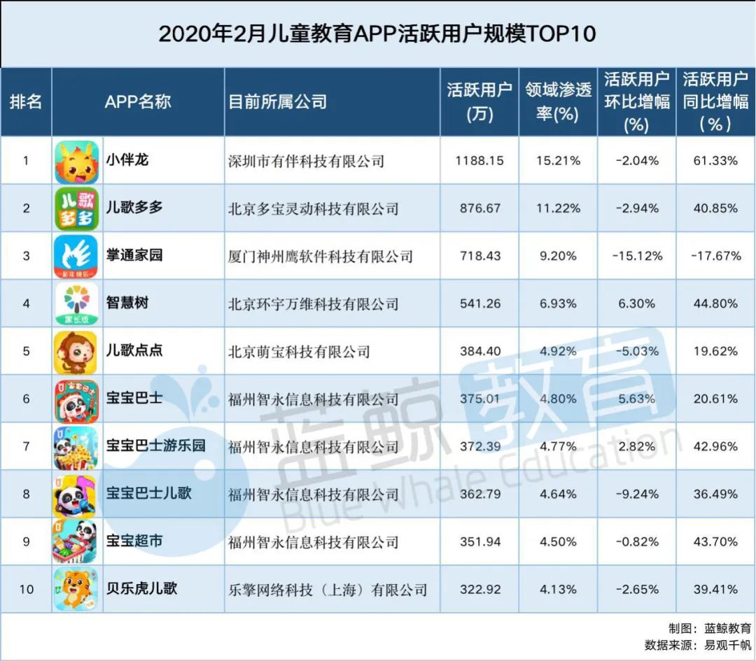 J9九游会 九游会J92月儿童教育APP排行榜（上）： “掌通家园”用户规模锐减千万级应用仅有“小伴龙” 蓝鲸榜单(图7)