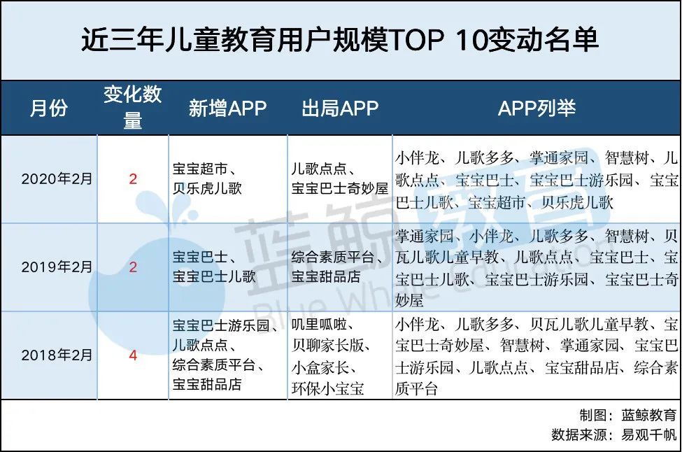 J9九游会 九游会J92月儿童教育APP排行榜（上）： “掌通家园”用户规模锐减千万级应用仅有“小伴龙” 蓝鲸榜单(图9)