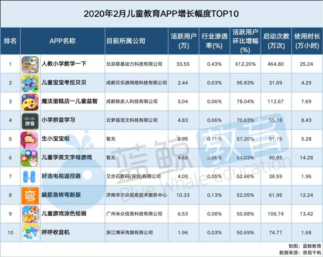 J9九游会 九游会J92月儿童教育APP排行榜（上）： “掌通家园”用户规模锐减千万级应用仅有“小伴龙” 蓝鲸榜单(图10)