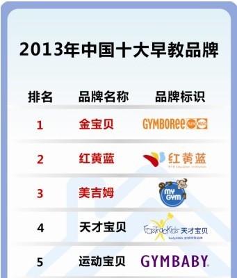 2013十大九游会J9 J9九游会早教机构排行榜