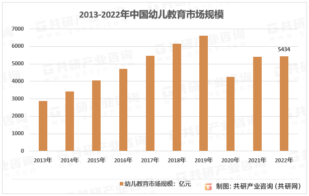 20J9九游会 九游会J923年中国幼儿教育市场规模及行业需求现状分析[图](图2)
