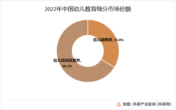 20J9九游会 九游会J923年中国幼儿教育市场规模及行业需求现状分析[图](图3)
