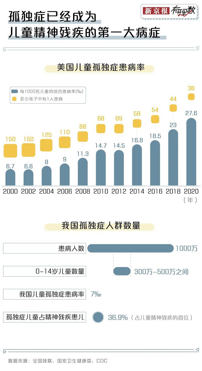 J9九游会 九游会J9我国有超1000万个孤独症患者康复教育