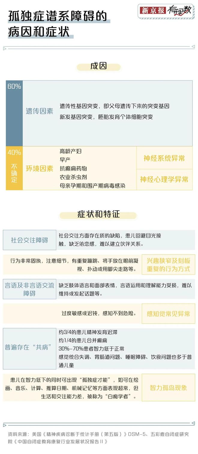 J9九游会 九游会J9我国有超1000万个孤独症患者康复教育人才缺口达30万(图2)