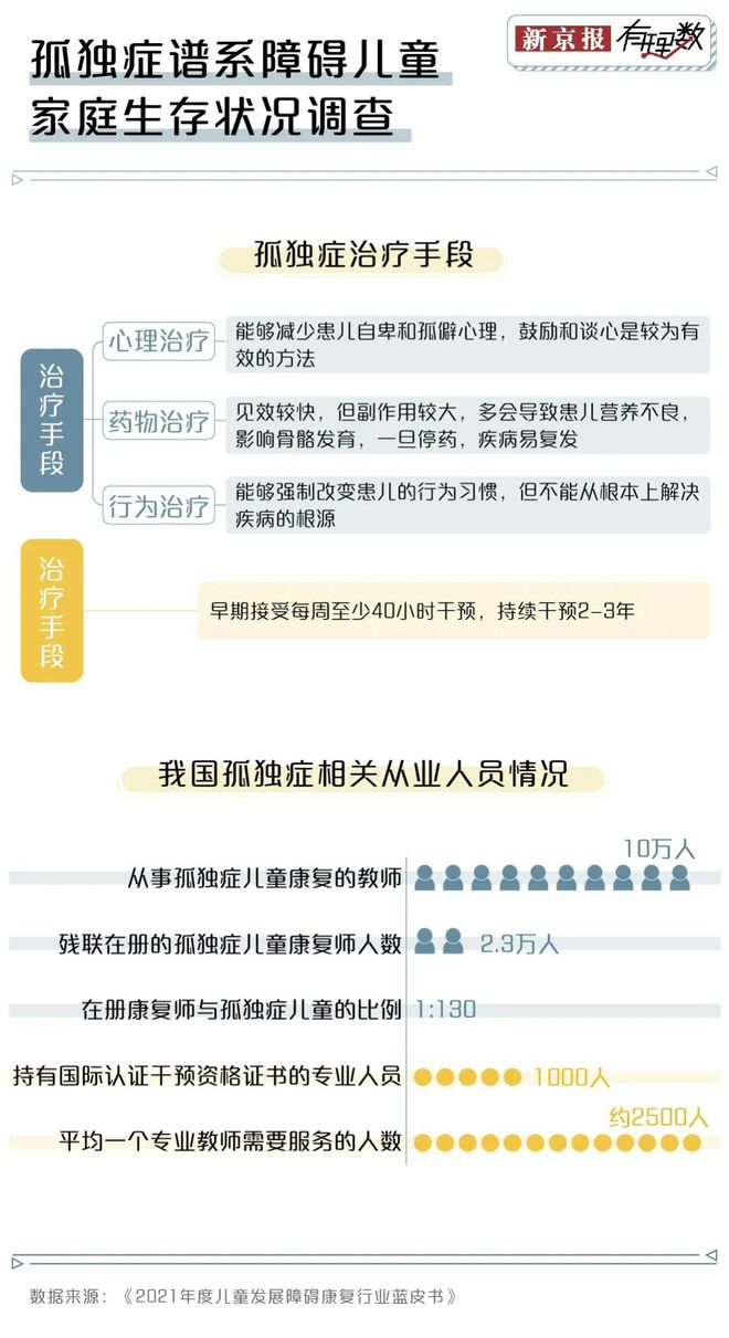 J9九游会 九游会J9我国有超1000万个孤独症患者康复教育人才缺口达30万(图3)