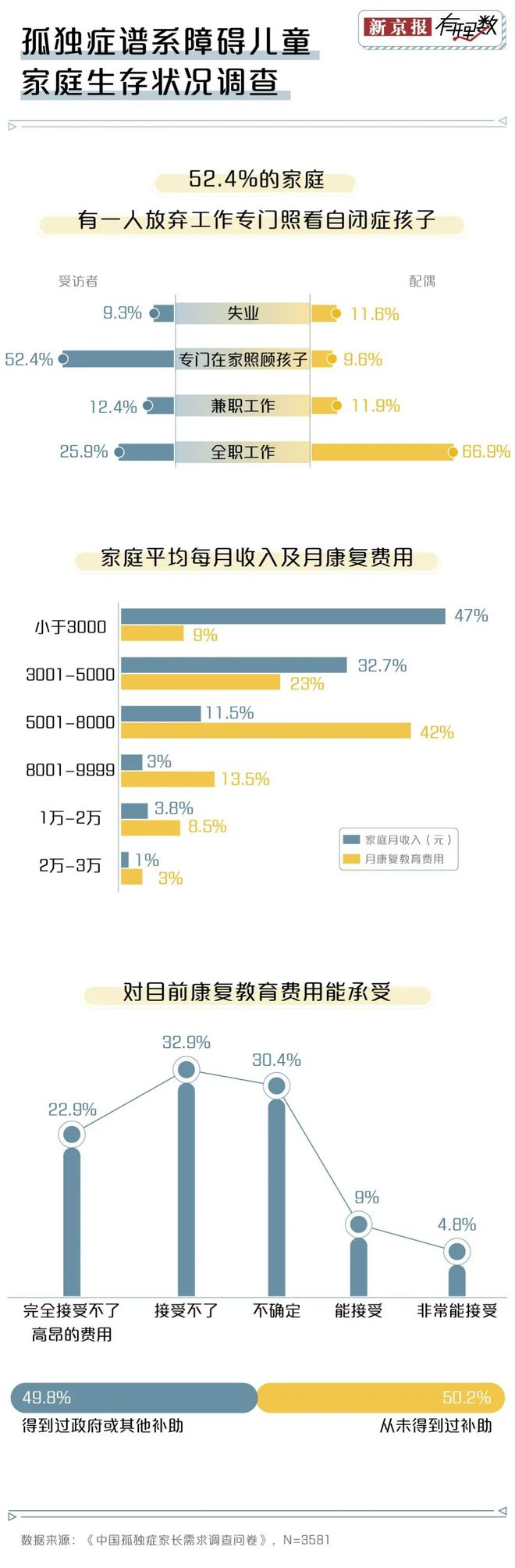 J9九游会 九游会J9我国有超1000万个孤独症患者康复教育人才缺口达30万(图4)
