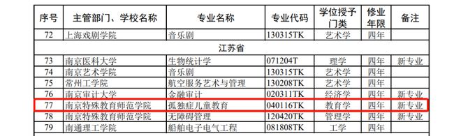 九游会J9 J9九游会教育部新增孤独症儿童教育专业意味着什么？(图2)