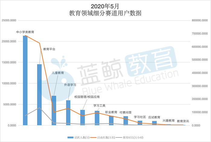 J9九游会 九游会J95月学习工具APP榜：学小易取代爱学入围TOP 10小乔初驾涨幅最高丨蓝鲸榜单(图2)