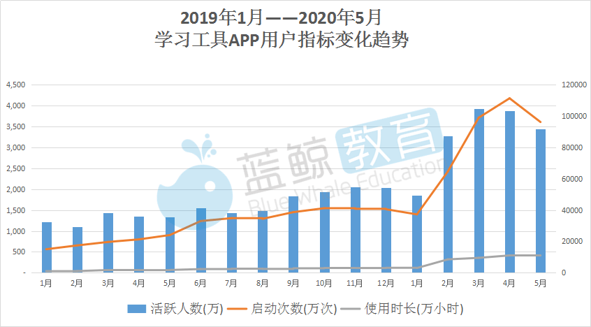 J9九游会 九游会J95月学习工具APP榜：学小易取代爱学入围TOP 10小乔初驾涨幅最高丨蓝鲸榜单(图3)
