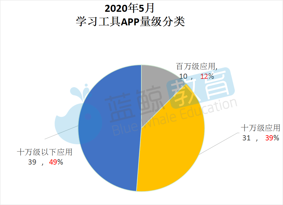 J9九游会 九游会J95月学习工具APP榜：学小易取代爱学入围TOP 10小乔初驾涨幅最高丨蓝鲸榜单(图4)