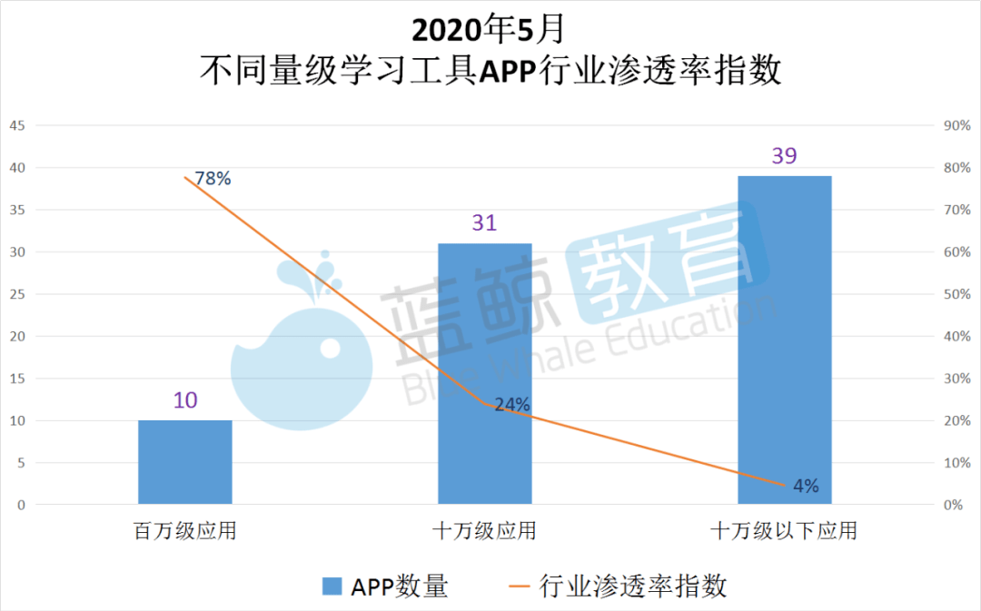J9九游会 九游会J95月学习工具APP榜：学小易取代爱学入围TOP 10小乔初驾涨幅最高丨蓝鲸榜单(图5)