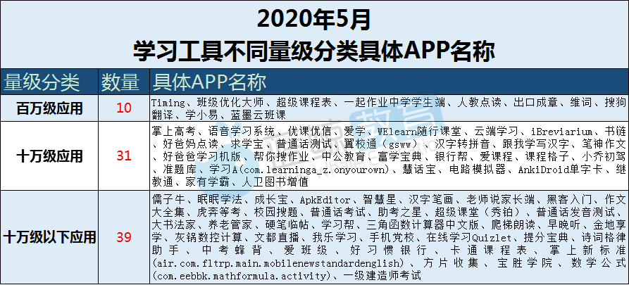 J9九游会 九游会J95月学习工具APP榜：学小易取代爱学入围TOP 10小乔初驾涨幅最高丨蓝鲸榜单(图6)