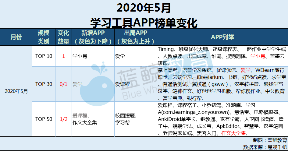 J9九游会 九游会J95月学习工具APP榜：学小易取代爱学入围TOP 10小乔初驾涨幅最高丨蓝鲸榜单(图7)