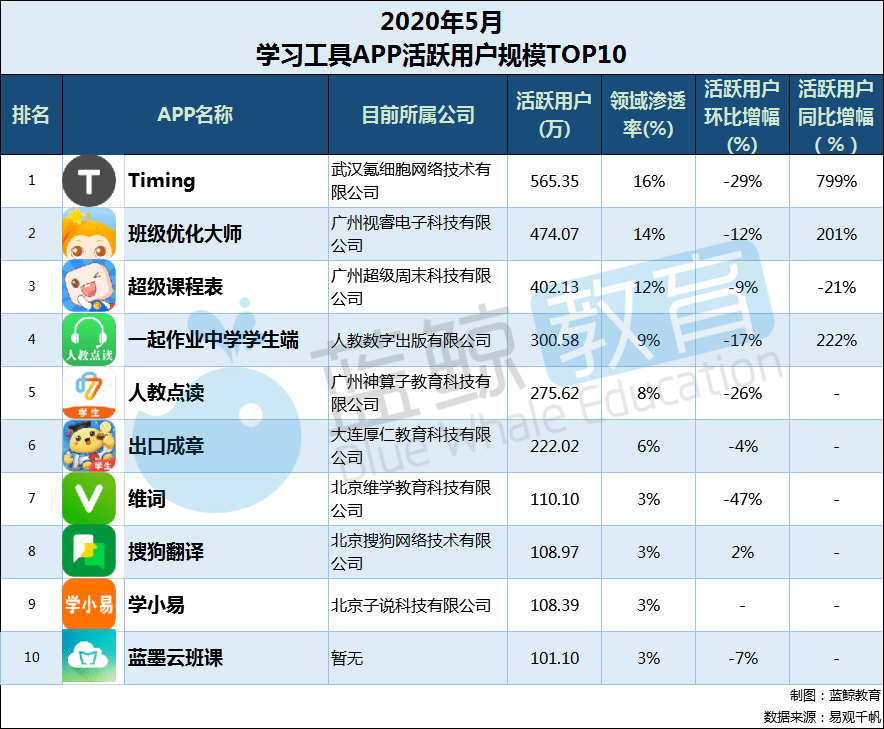 J9九游会 九游会J95月学习工具APP榜：学小易取代爱学入围TOP 10小乔初驾涨幅最高丨蓝鲸榜单(图8)