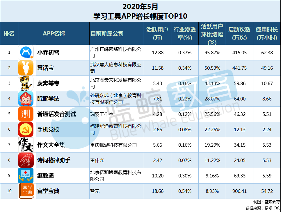 J9九游会 九游会J95月学习工具APP榜：学小易取代爱学入围TOP 10小乔初驾涨幅最高丨蓝鲸榜单(图10)