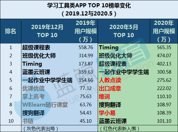 J9九游会 九游会J95月学习工具APP榜：学小易取代爱学入围TOP 10小乔初驾涨幅最高丨蓝鲸榜单(图9)