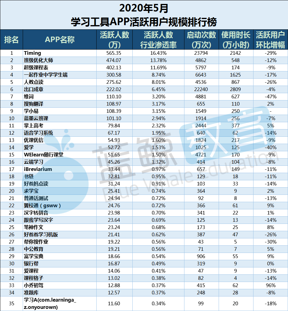 J9九游会 九游会J95月学习工具APP榜：学小易取代爱学入围TOP 10小乔初驾涨幅最高丨蓝鲸榜单(图11)