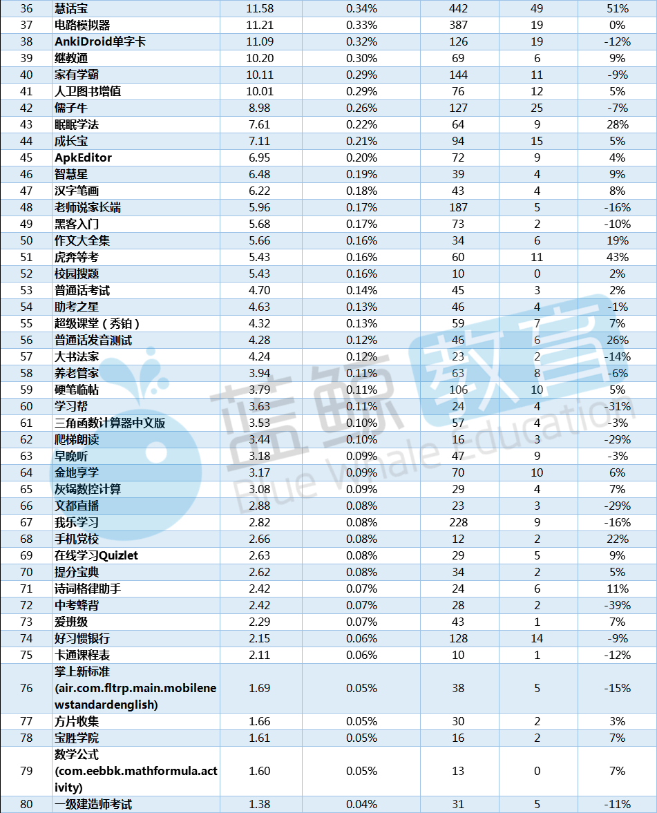 J9九游会 九游会J95月学习工具APP榜：学小易取代爱学入围TOP 10小乔初驾涨幅最高丨蓝鲸榜单(图12)