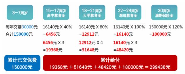 J9九游会 九游会J9儿童教育金保险哪种最好？儿童教育金保险价格表(图4)