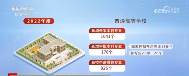 高校刷新专业布局调整“进度条” 培九游会J9 J9九游会育新