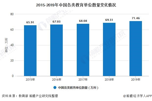 2020年中国教育行业市场现状及九游会J9 J9九游会发展趋