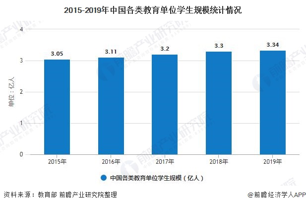 2020年中国教育行业市场现状及九游会J9 J9九游会发展趋势分析 义务教育行业将迎来新机会(图3)