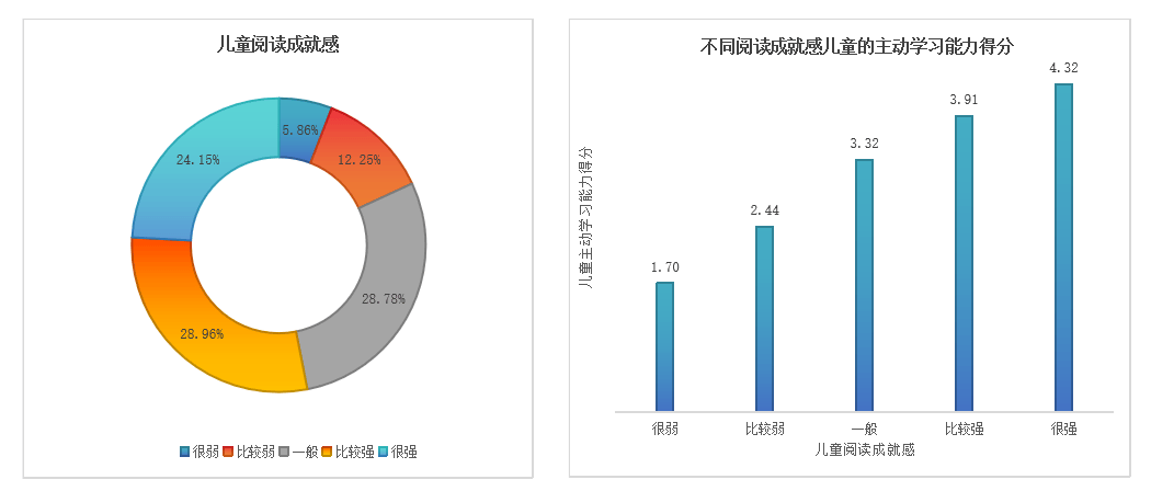 九游会J9 J9九游会中国儿童阅读能力调研报告发布：儿童年均阅读1468本书(图2)