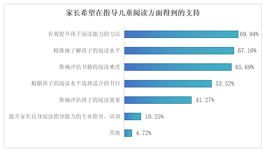 九游会J9 J9九游会中国儿童阅读能力调研报告发布：儿童年均阅读1468本书(图3)